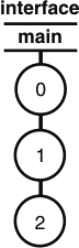 The hierarchy for the element interface shows one branch called main. On the main branch, are versions 0, 1, and 2.