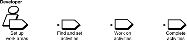 For a single-stream project, the developer workflow is serial. It begins with Set up work areas and proceeds to Find and set activities and Work on activities, and then ends with Complete activities.