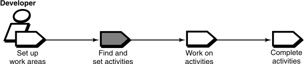 In a single stream project, the find and set activities task follows set up work areas.