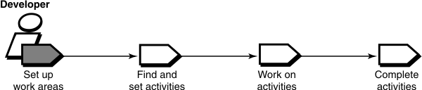 Setting up work areas in a single-stream project is a developer role that involves a serial workflow. The workflow starts at finding and setting activities, moves to working on activities, and ends with complete activities.