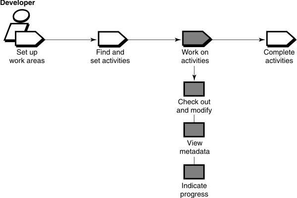 The developer role starts with Set up work areas and progresses serially. Work on activities tasks follow the tasks in Find and set activities and precedes the tasks in Complete activities. Work on activities has the following tasks: Check out and modify; view metadata; and indicate progress.