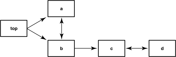 mutually dependent files