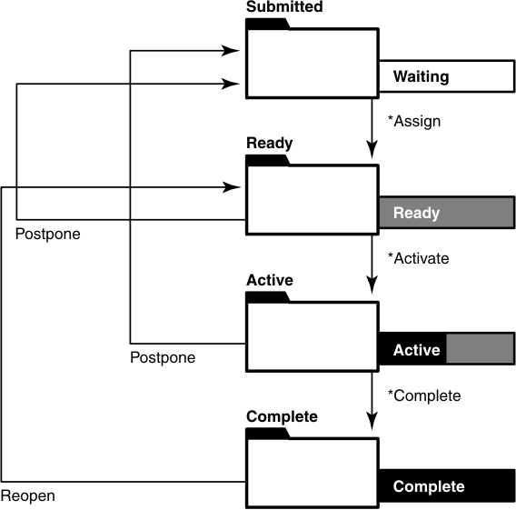 State transitions are shown for Submitted, Ready, Active, and Complete.