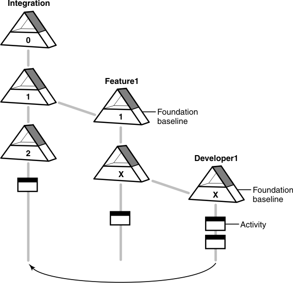 An integration stream has baselines 0, 1, and 2 and an activity.