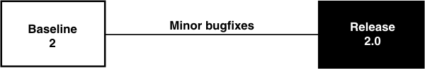 A white rectangle marked Baseline 2 starts a solid line that is marked Minor bugfixes. The solid line ends at a black rectangle marked Release 2.0.