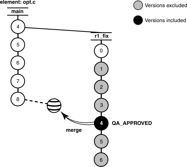 The version tree for element opt.c has two branches: main and r1_fix.