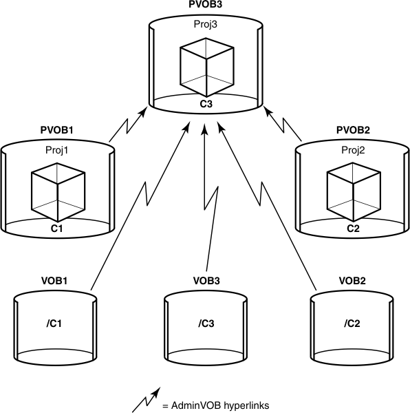 Three PVOBs and three component VOBs are shown.