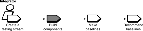 Building components is shown as an integrator responsibility that follows Create a testing stream and precedes Make baselines.