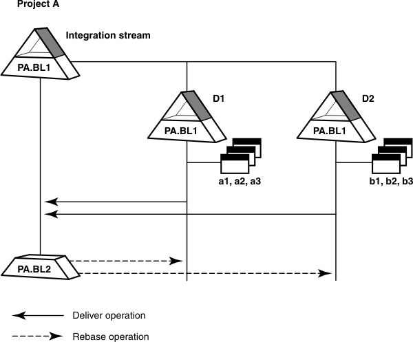 Project A has an integration stream and two development streams D1 and D2. Stream D1 delivers its activities to the integration stream, followed by stream D2. Later, streams D1 and D2 rebase to a baseline in the integration stream to pick up the latest changes that both streams previously delivered.