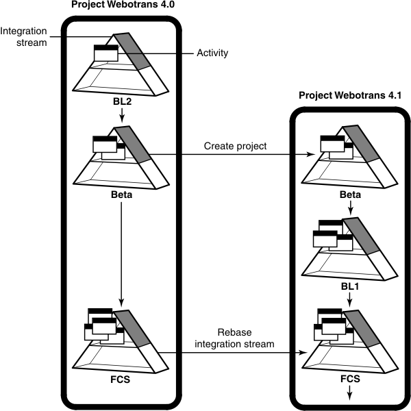 Two projects, Webotrans 4.0 and Webotrans 4.1, and their relationships are shown.