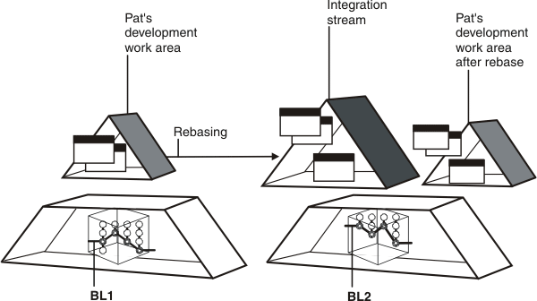 Pat's development work area is currently configured with baseline BL1. After the stream rebases to baseline BL2, the stream is configured with a new activity from Baseline BL2.