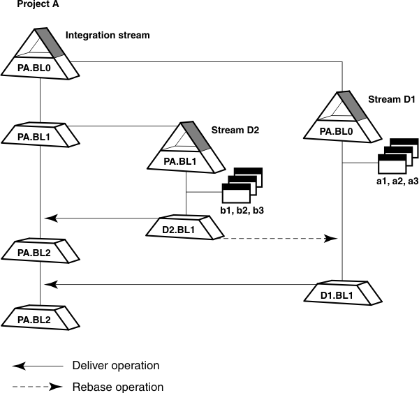 The integration stream for Project A has two child streams.