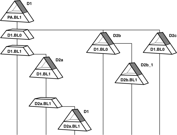 Stream D1 has two child streams D2b and D2c configured with baseline D1.bl0 and has another child stream D2a configured with an advanced baseline D1.bl1. Child stream D2b has a child stream D2b_1 and child stream D2a has a child stream D2a_1.