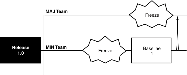 Two horizontal parallel lines are marked MAJ Team and MIN Team.