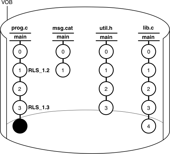 The elements are shown in parallel vertical columns, with connected circles representing the different versions of each element under the main branch.