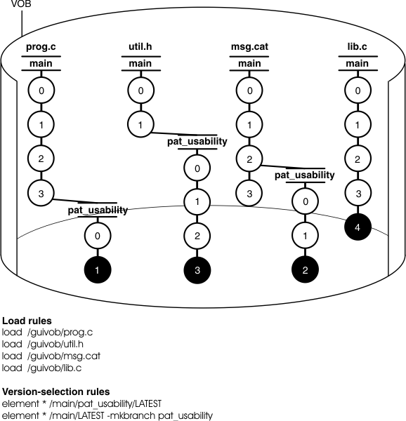 A VOB contains four elements: prog.c, util.h, msg.cat, lib.c. Each element has a main branch with two or more versions. Another branch, pat_usability, is connected to one version of each of the following elements: prog.c; util.h; and msg.cat. In elements prog.c, util.h, and msg.cat, the latest version on the pat_usability branch is highlighted. In lib.c the latest version on the main branch is highlighted. The following load rules are listed: load guivob/prog.c; load guivob/util.h; load guivob/msg.cat; load guivob/lib.c. The following version-selection rules are listed: element * /main/pat_usability/LATEST and element * /main/LATEST -mkbranch pat_usability.