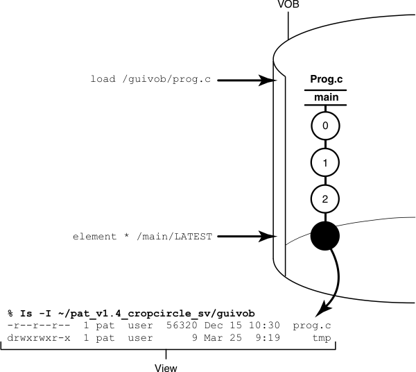 A VOB contains the element prog.c main branch with versions 0 through 4. A load rule (snapshot view) copies the version from the VOB to the user's work area. The rule element * /main/LATEST selects version 4. The cleartool command ls -l ~/pat_v1.4_cropcircle_sv/guivob lists the version selected in the view.