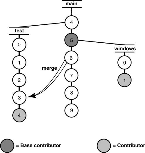 Three branches for an element are shown: test, main, and windows. The test branch starts at version 4 off the main branch. The windows branch starts at version 5 off the main branch and is labeled a base contributor in the merge shown from version 6 on the main branch to version 3 on the test branch. Two contributor versions are version 4 on the test branch and version 1 on the windows branch.