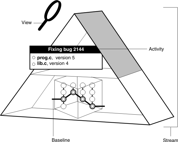 A triangle that is divided in half represents a stream. A magnifying glass over the triangle represents a view that is attached to the stream. In the lower half of the triangle is a cube that shows different versions of elements being selected in a baseline. In the upper half of the triangle is an activity that shows a change set of newer versions of elements.