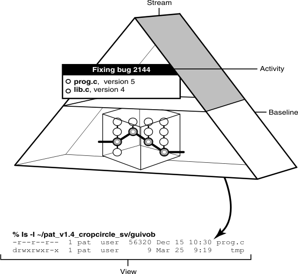 A triangle that is divided in half represents a stream. In the lower half of the triangle is a cube that shows different versions of elements being selected in a baseline. In the upper half of the triangle is an activity that shows a change set of newer versions of elements. The cleartool command ls -l ~/pat_v1.4_cropcircle_sv/guivob lists the version selected in the view.