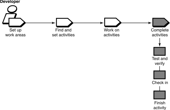 Following the Work on activities operation in the workflow of a single-stream project, the Complete activities operation is the last set of steps. It consists of Test and verify, Check in, and Finish activity.