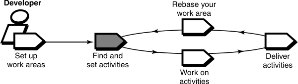 In a multiple stream project, the find and set activities task follows set up work areas and rebase your work area. It precedes work on activities.