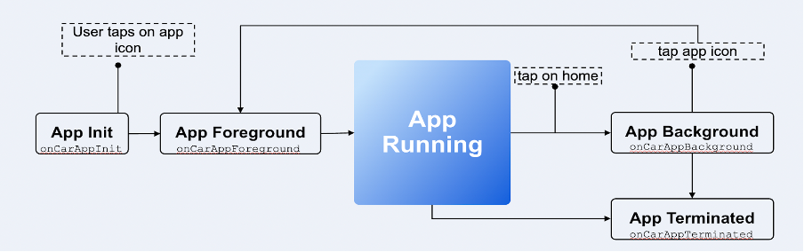Car Application lifecycle diagram