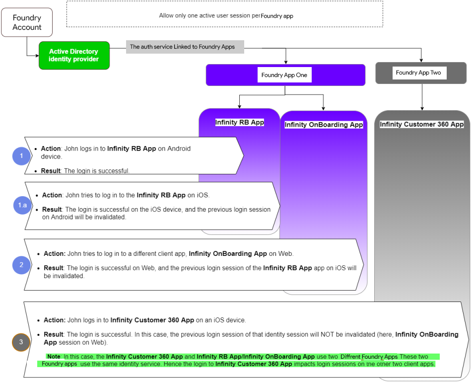 Allow only one active user session across all apps.