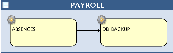 This figure shows a follows dependency on the ABSENCES job