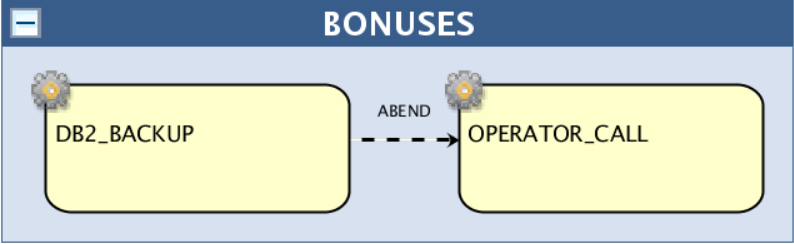 The OPERATOR_CALL job has a conditional dependency on the DB2_BACKUP job completing in ABEND status.