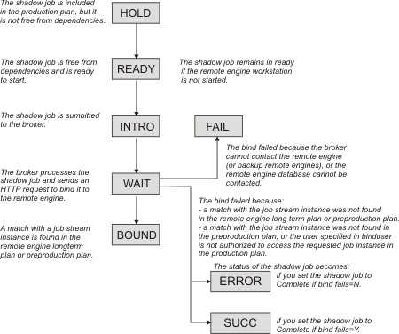 The figure displays the shadow job status transition until the bind is established