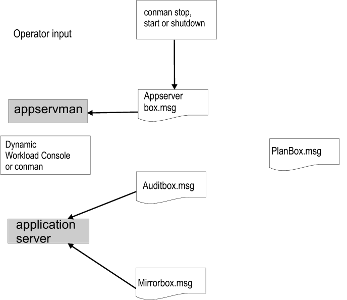 This figure displays inter-process communication on the master domain manager