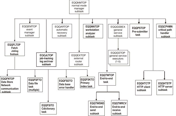 Figure showing controller subtasks