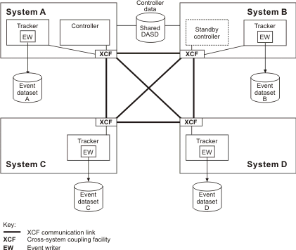 The graphic shows a Sysplex.