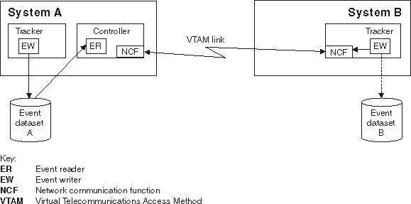 eqqi10ad The graphic shows a system that is controlled by another system via a VTAM link.