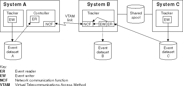 eqqi10ae The graphic shows a JES2 MAS system that is controlled by another system via a VTAM link.