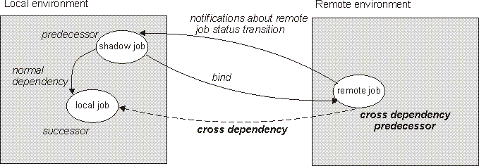 The graphic shows the logic applied to cross dependency