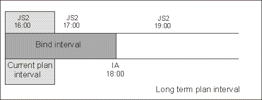 The graphic shows when the instance to be bound exists but it is not yet included in the current plan