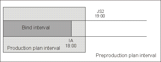 The graphic shows when the input arrival of the shadow job is included in the production plan but no instance to bind exists