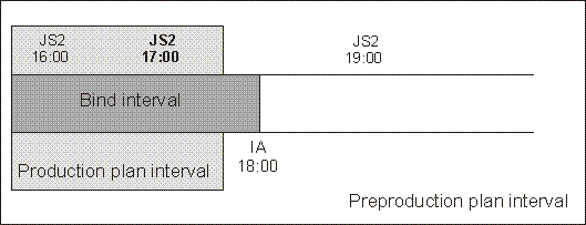 The graphic shows the instance to be bound if the bind interval extends outside the production plan interval