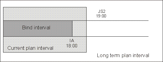 The graphic shows when the input arrival of the shadow job is included in the current plan but no instance to bind exists