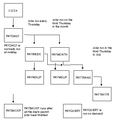 Flow chart shows the dependencies between the sample payroll jobs