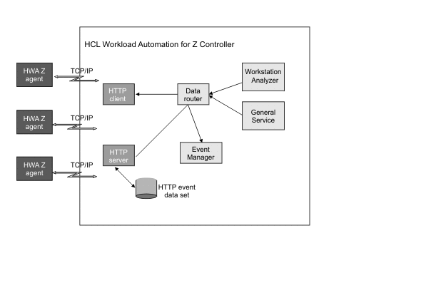 Graphic showing the process flow to submit and track jobs on workstations