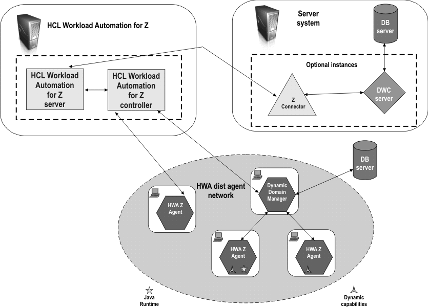 Graphic showing HCL Workload Automation Agents connected to the dynamic domain manager for dynamic scheduling.