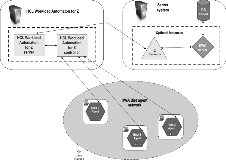 Graphic showing HCL Workload Automation Agents connected to the HCL Workload Automation for Z controller for static scheduling.