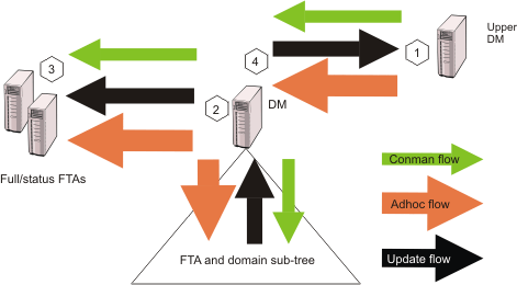 Graphic showing the flow of information between the various elements in the network. The flows are described in the table below.