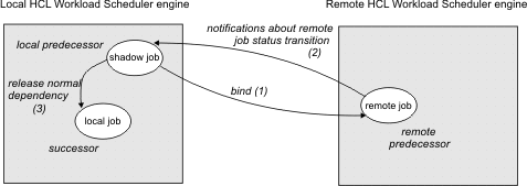 The graphic shows the logic applied to cross dependency