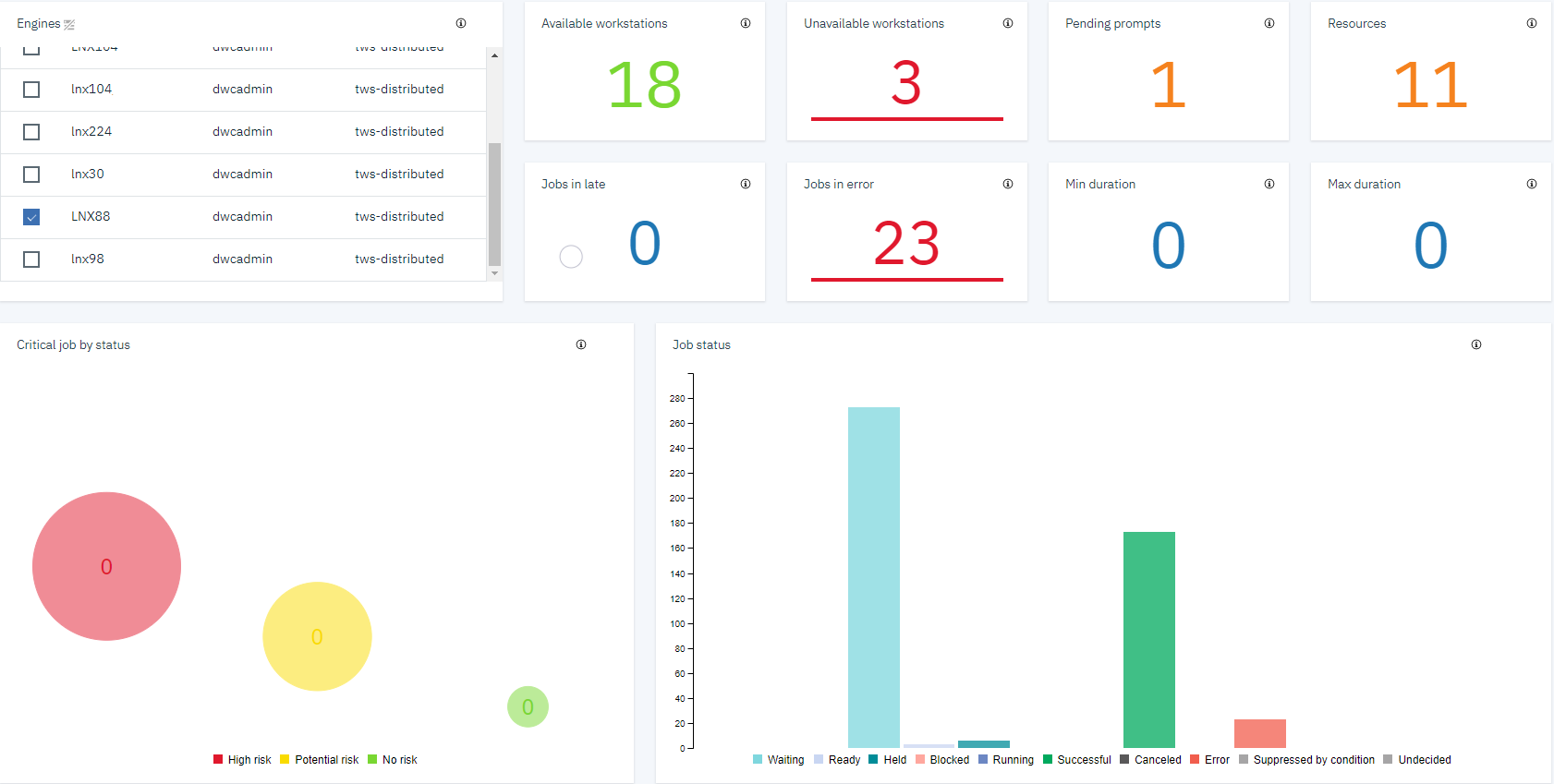 Workload Dashboard at a glance.