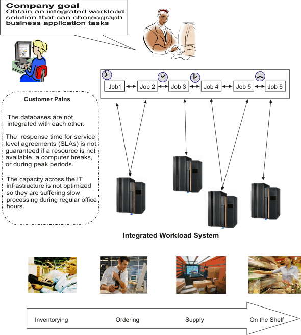 The Fine Cola company integrated workload solution.