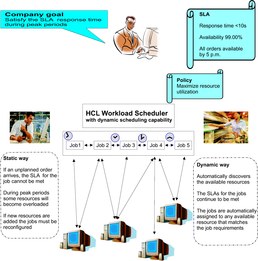 This graphic shows how the Fine Cola company can dynamically manage its workload using and satisfying the SLA response time.